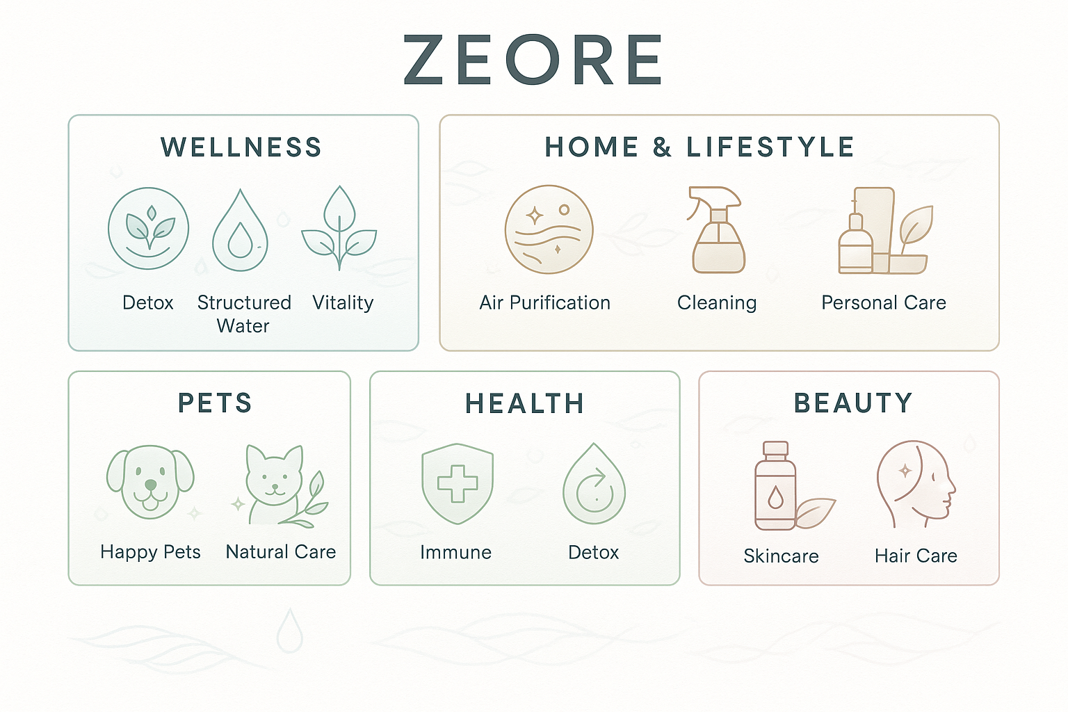 Wellness, Water, Agriculture
Zeore transforms everyday life:
Wellness: Detox support, structured water, enhanced vitality
Home & Lifestyle: Air purification, cleaning, and personal care
Pets: Safe, natural care to support your pets’ vitality and well-being.
Health: Daily support for your body’s detox and immune balance.
Beauty: Purifies from within for clearer skin, stronger hair, and lasting glow.

Visual: Grid or carousel with each category illustrated in a clean, modern style.
